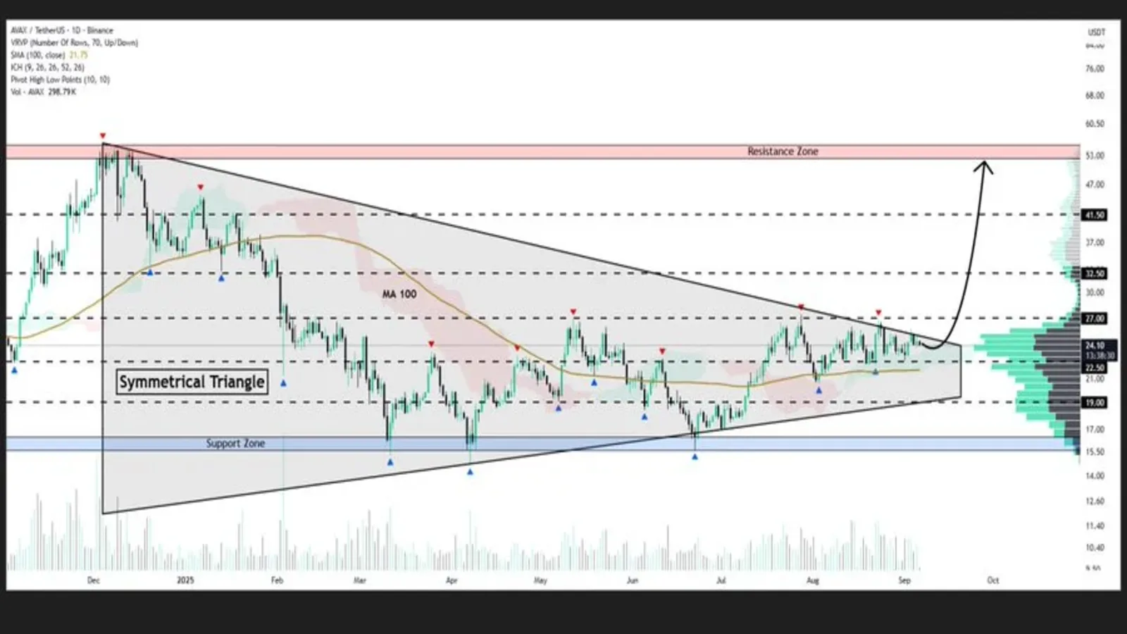 Avalanche Technical Analysis