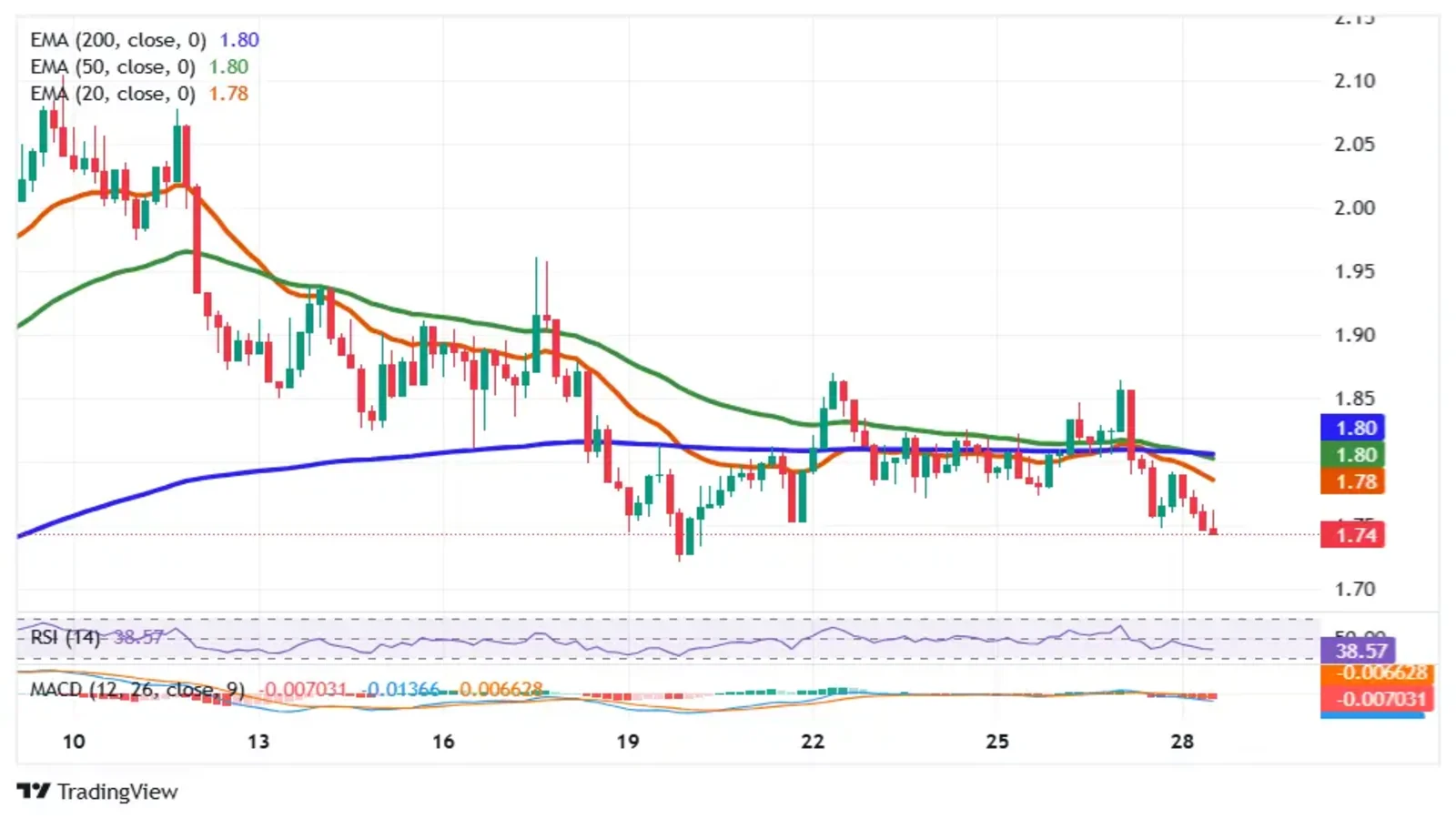 Render price analysis shows EMA resistance with weak RSI and bearish MACD signals