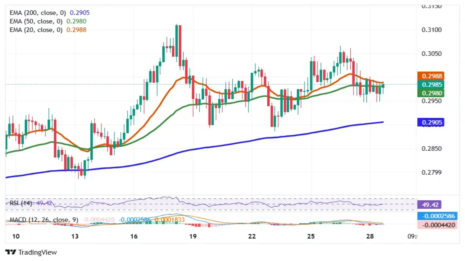 MTL technical indicators show consolidation with RSI near 49 and EMA support during accumulation phase