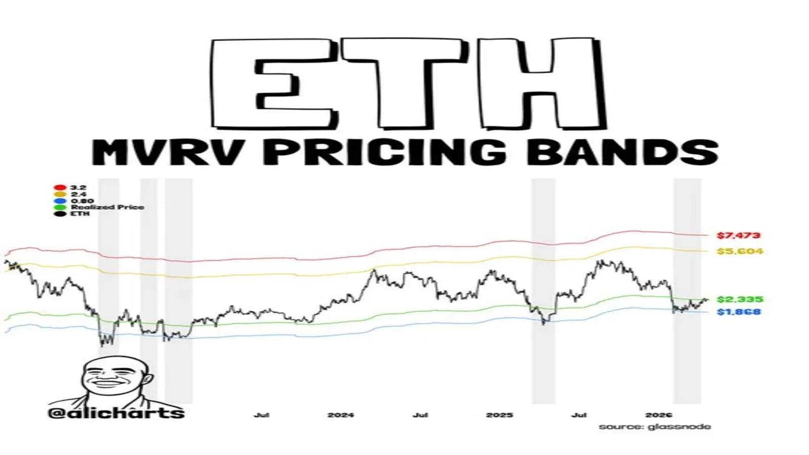 Ethereum price chart