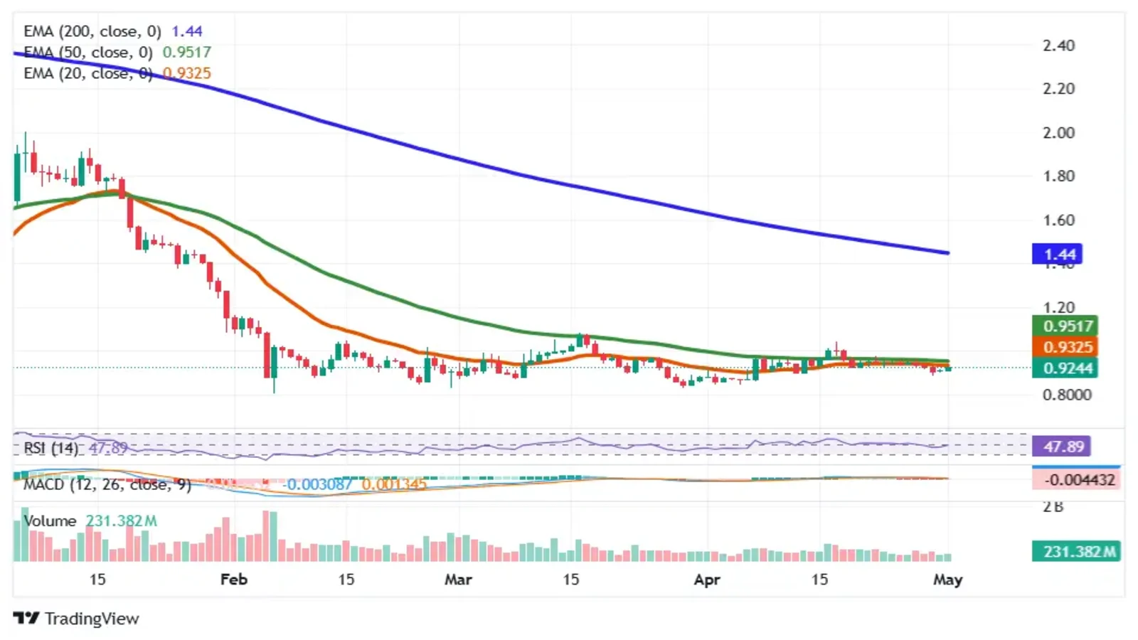 SUI crypto price indicators showing EMA convergence, RSI neutral levels, and MACD flattening trend