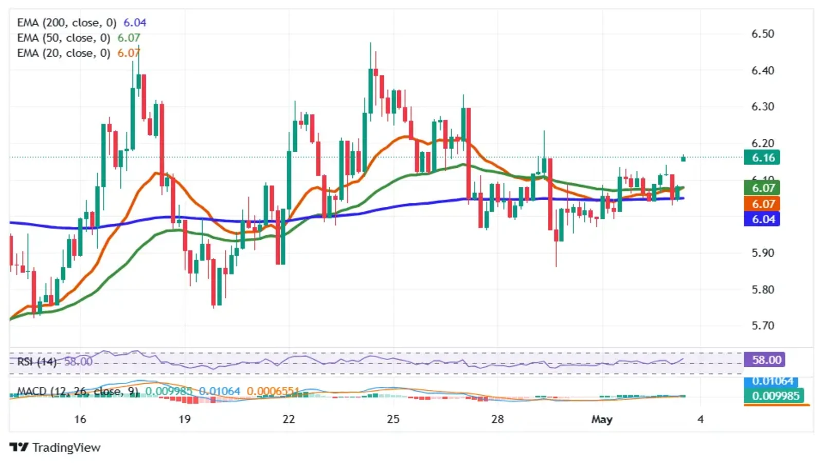 ENS price indicators show consolidation near EMA levels with RSI and MACD signals
