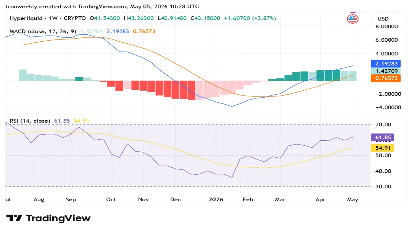 HYPE tradingview chart