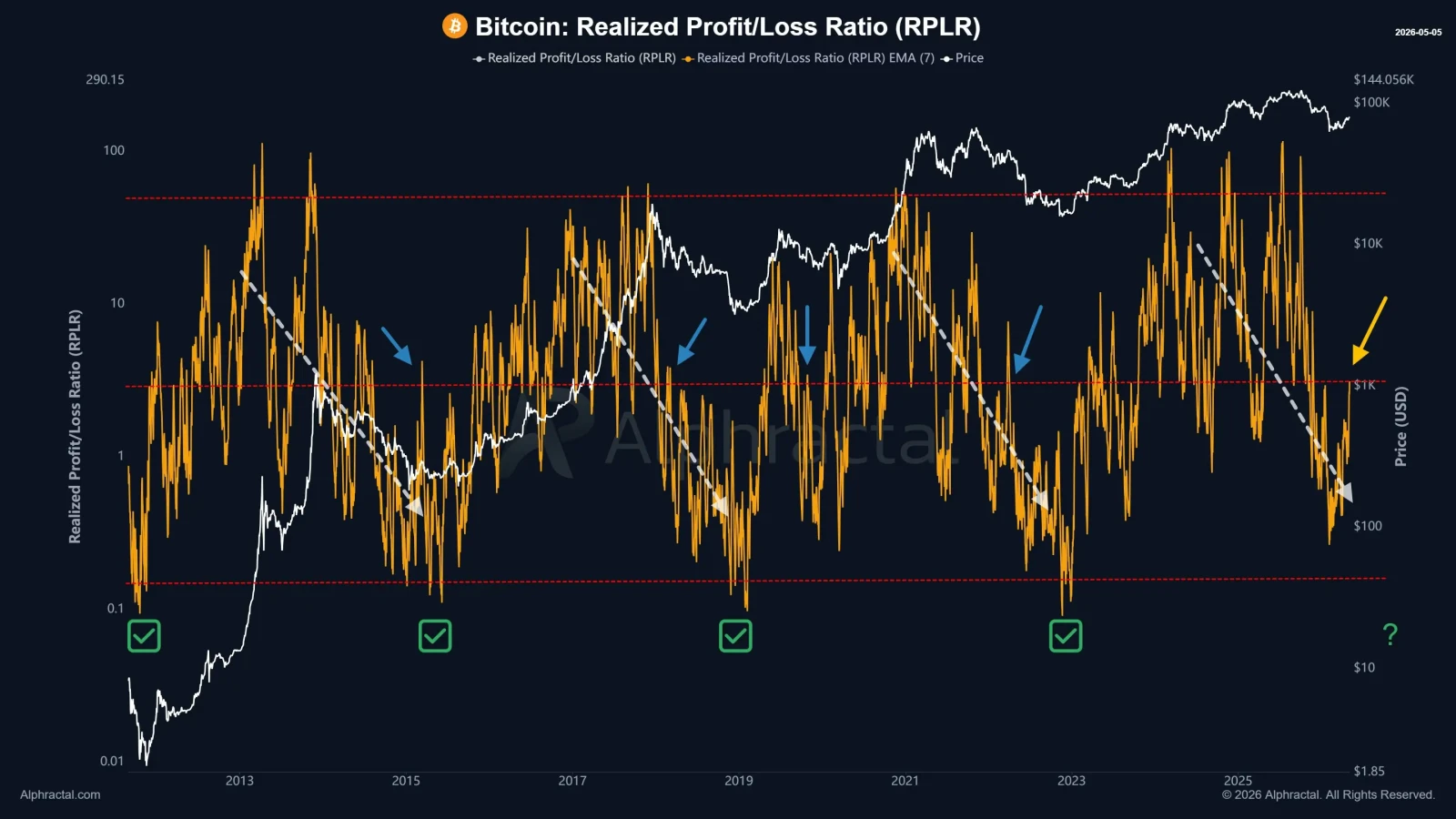 Bitcoin Realized Profit/Loss Ratio rising as price trends upward, signaling potential volatility risk