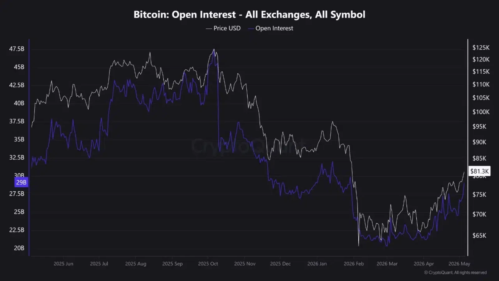 Bitcoin open interest rises to 30-day high as price recovers, indicating increased leverage risk