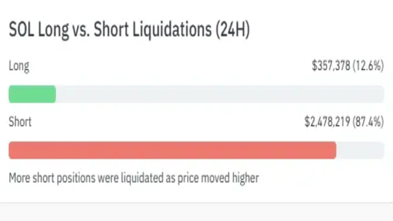 Solana liquidation data shows dominant short liquidations during recent price consolidation phase