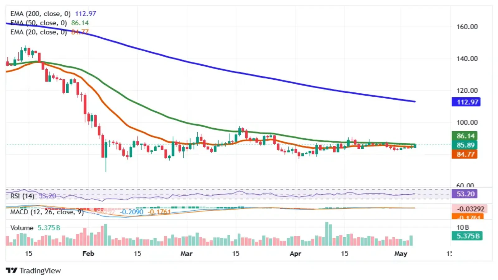 Solana price analysis chart shows EMA convergence with neutral RSI and flat MACD indicators
