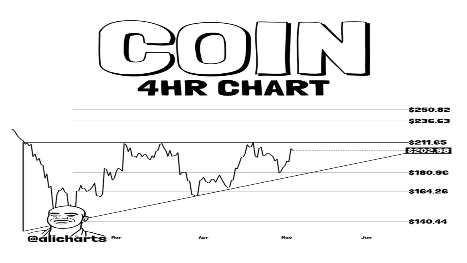 Coin price analysis