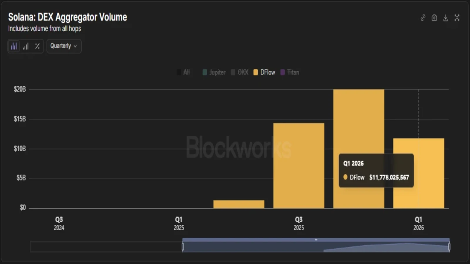 Solana DEX aggregator volume