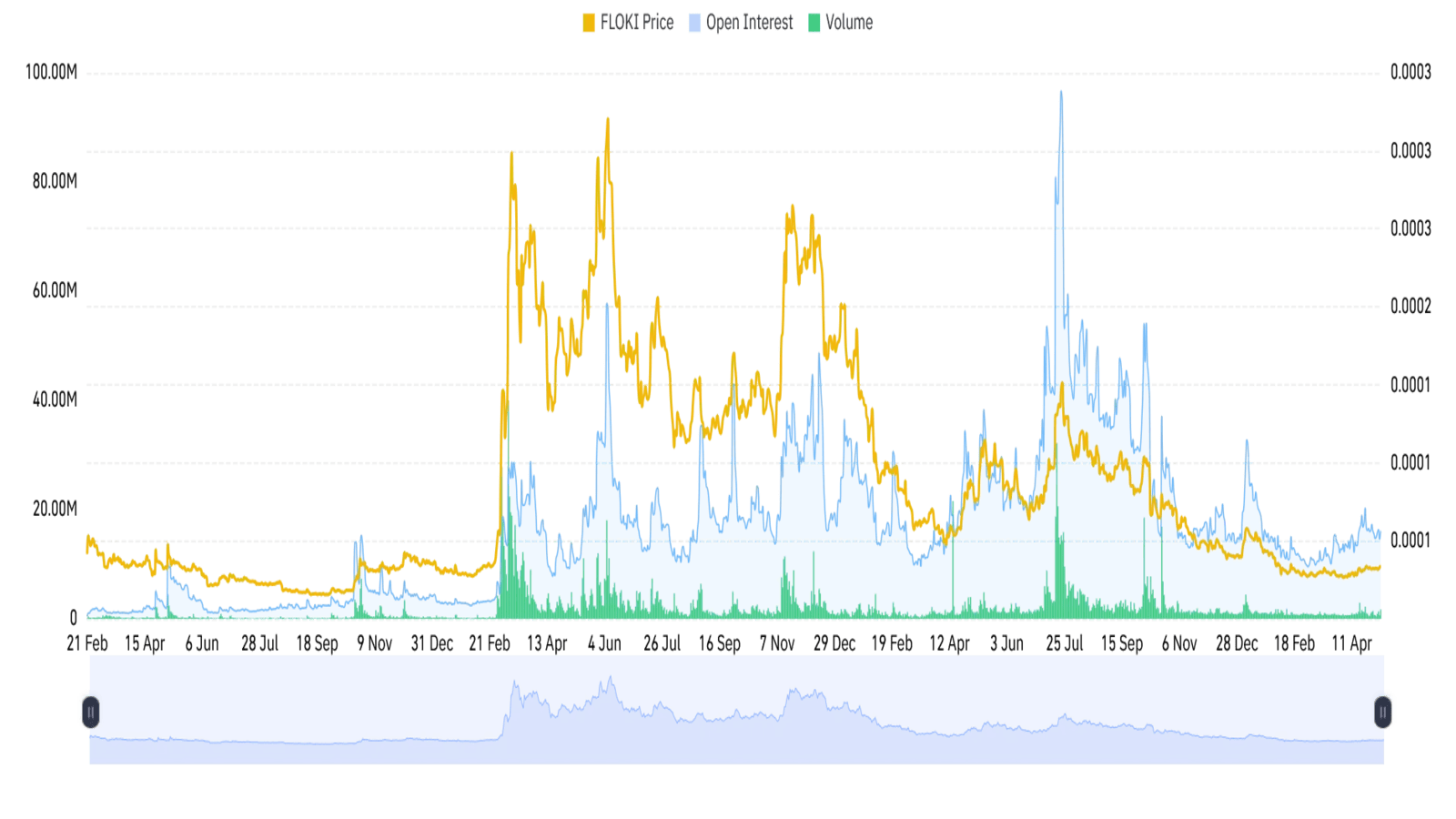 FLOKI Open Interest and Volume chart
