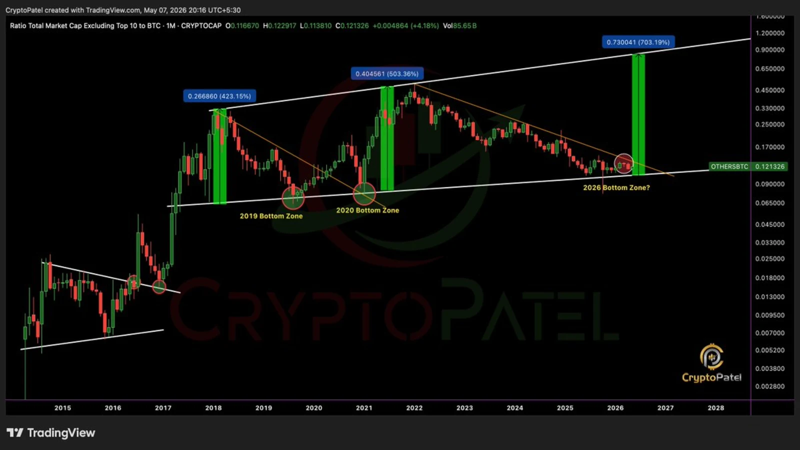 Altcoin Bull Run Signals Potential Breakout