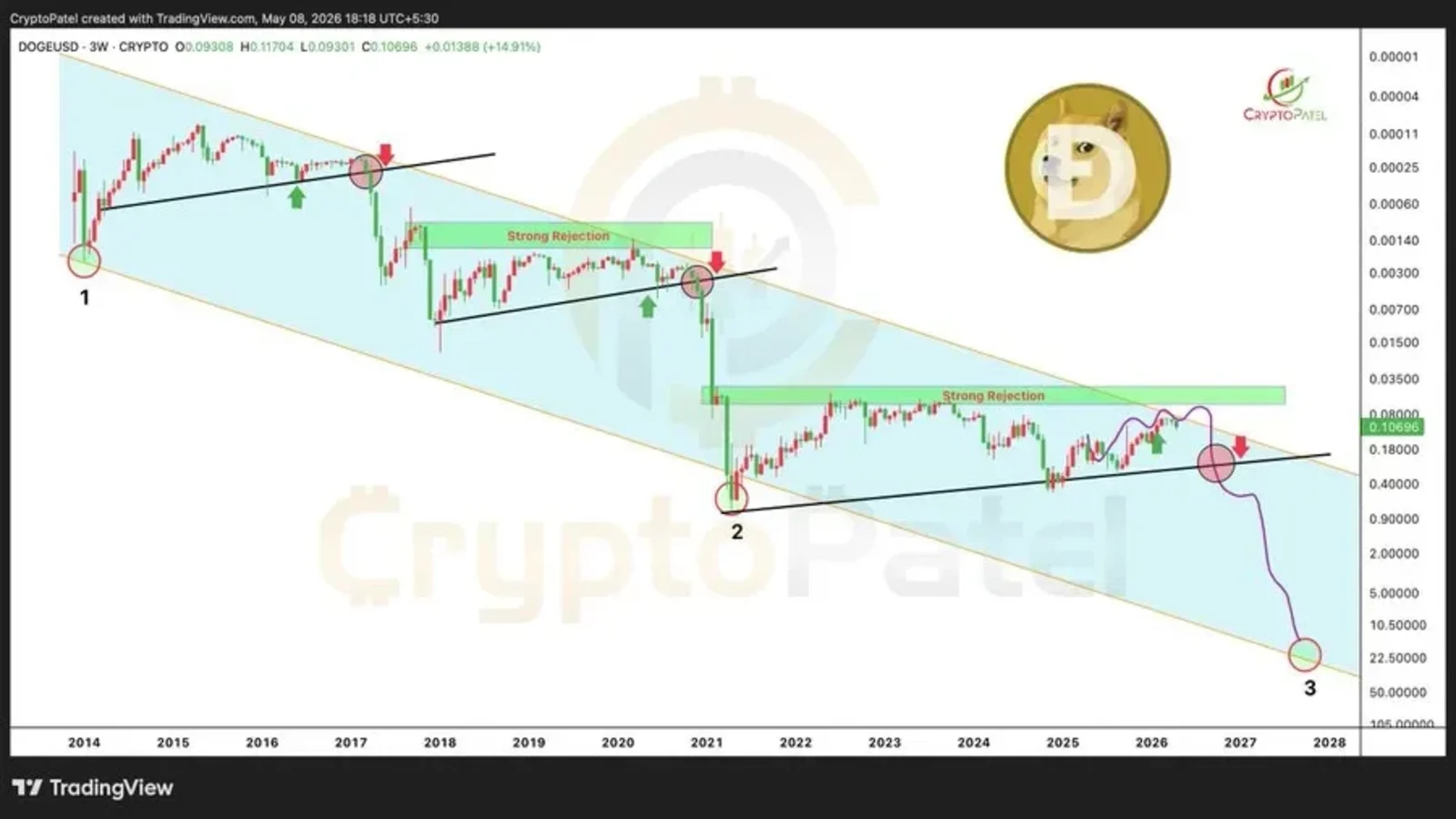 DOGE price chart