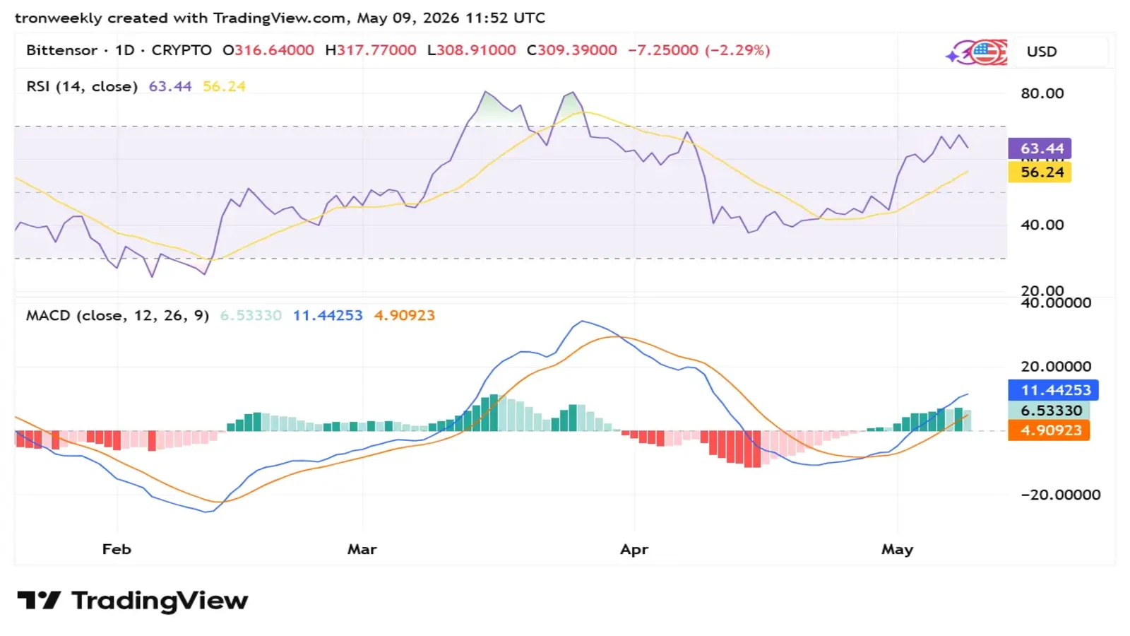 TAO tradingview chart