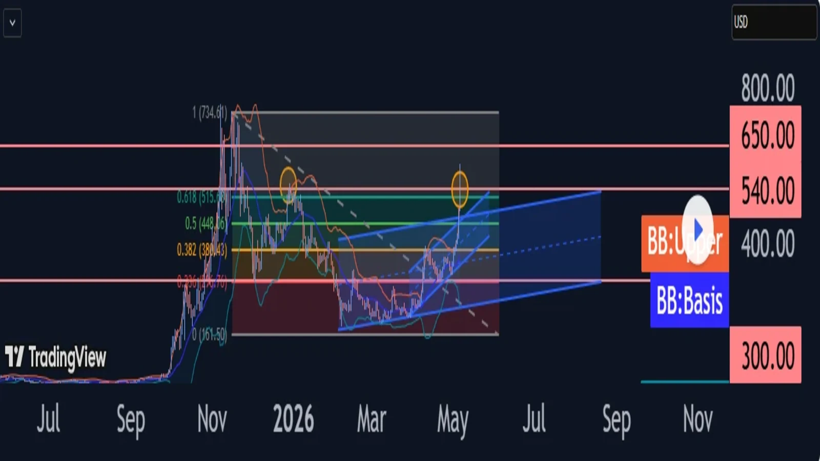 Zcash technical price analysis