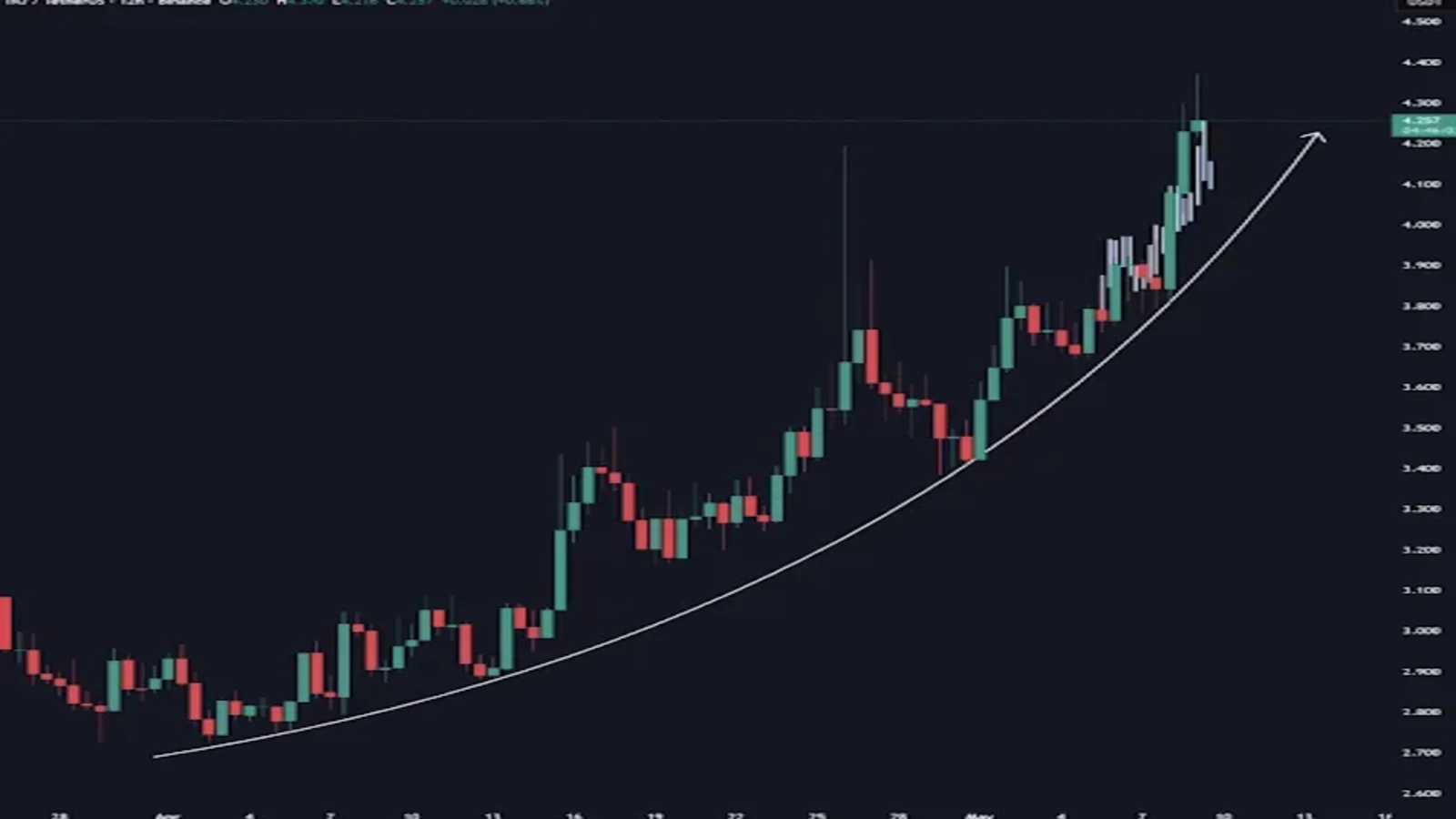 Injective Price Surges 15% to $4.40