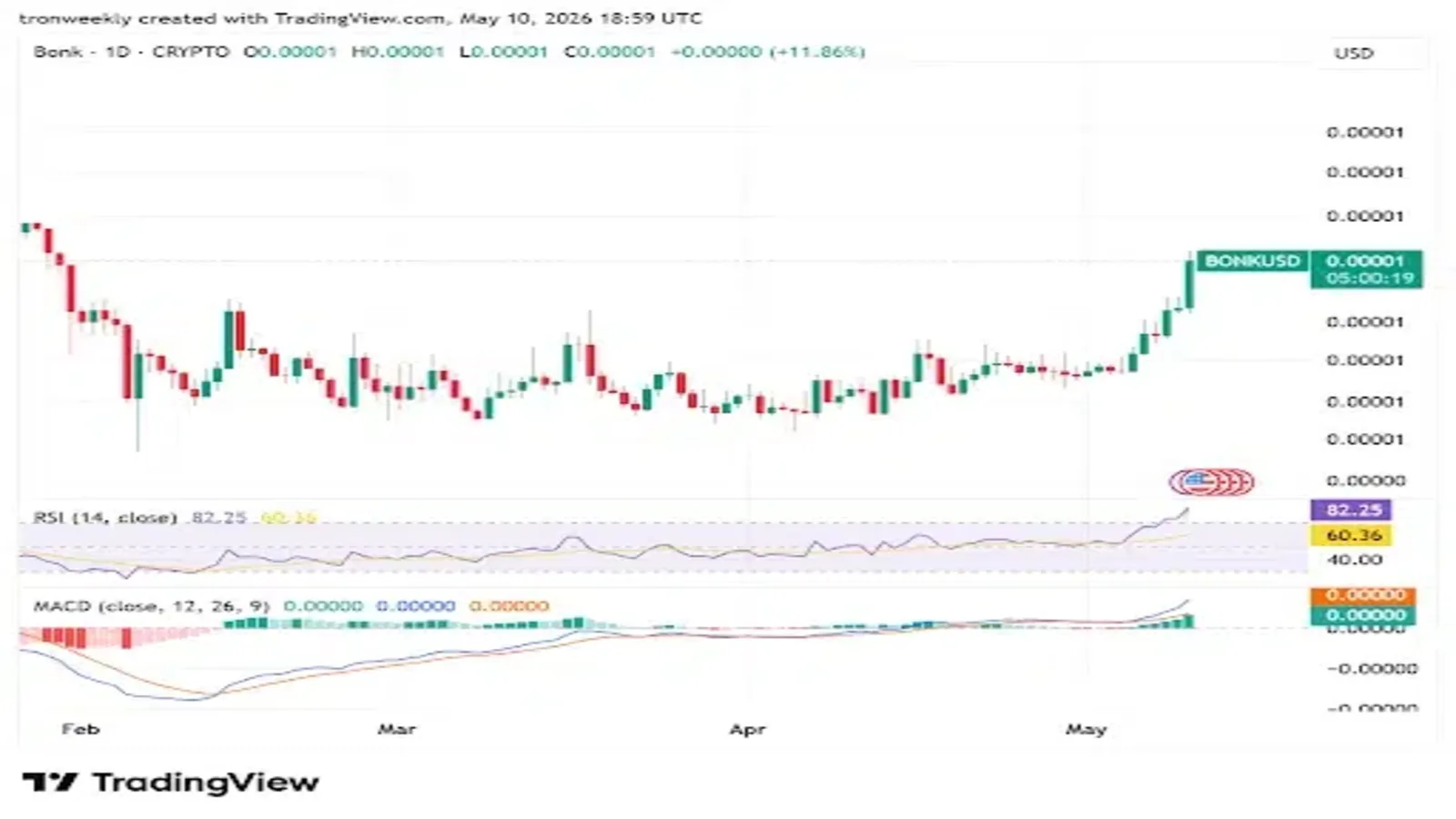 BONK technical analysis