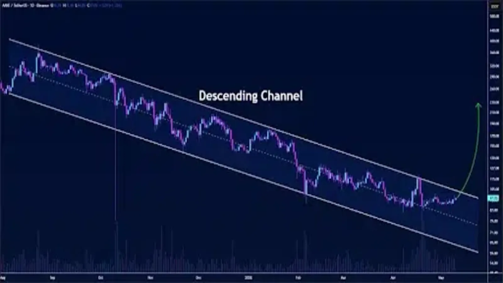 AAVE Price Structure Signals Possible Breakout