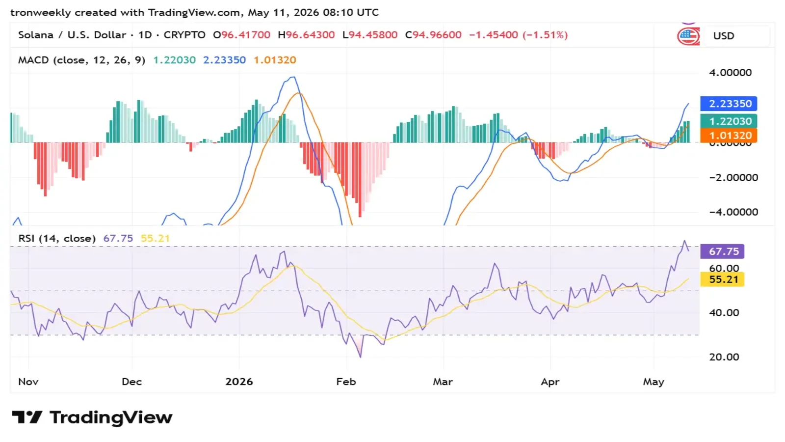 SOLANA TradingView Chart