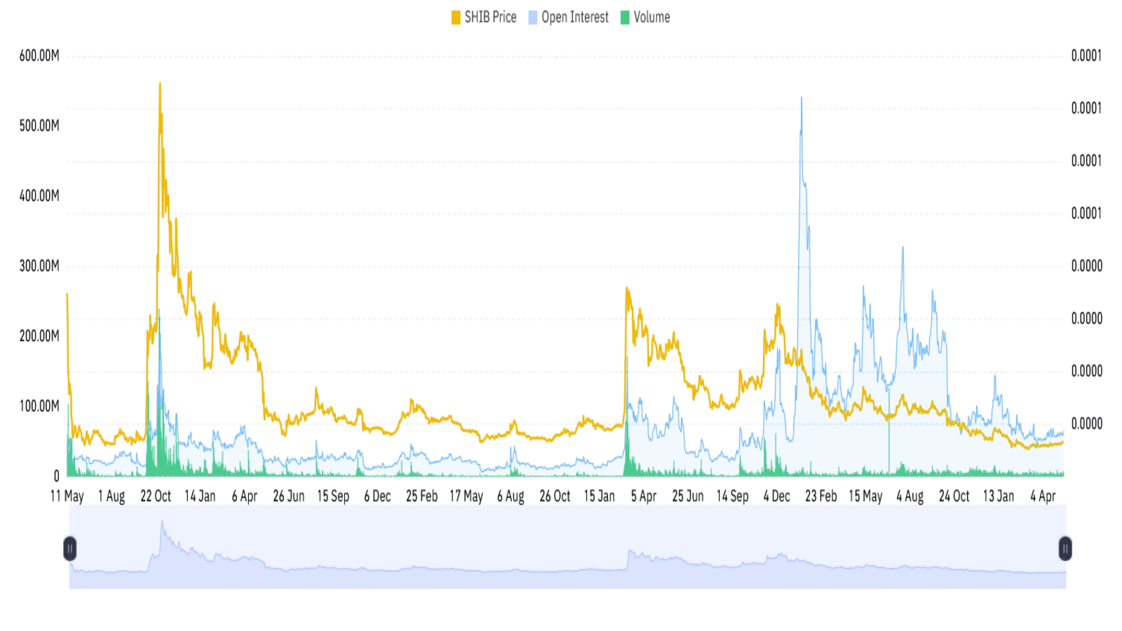 SHIB volume and open interest chart