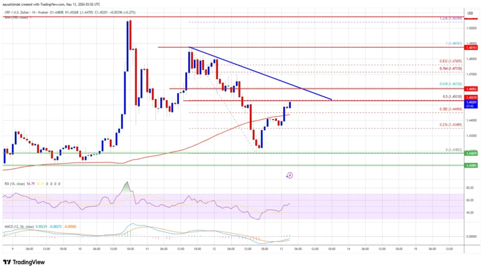 XRP price analysis