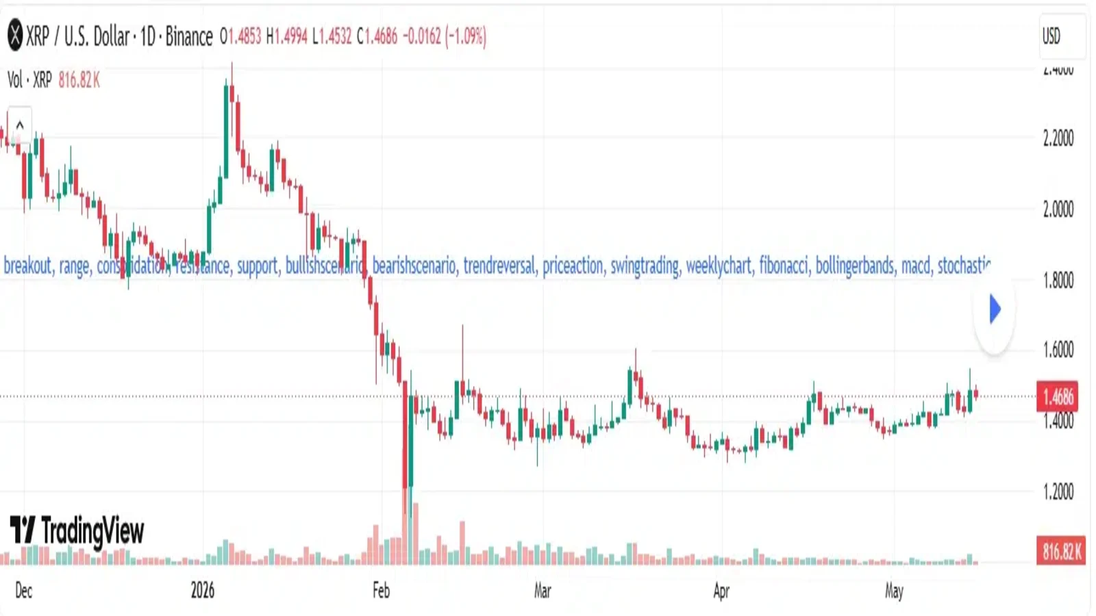 XRP technical price analysis