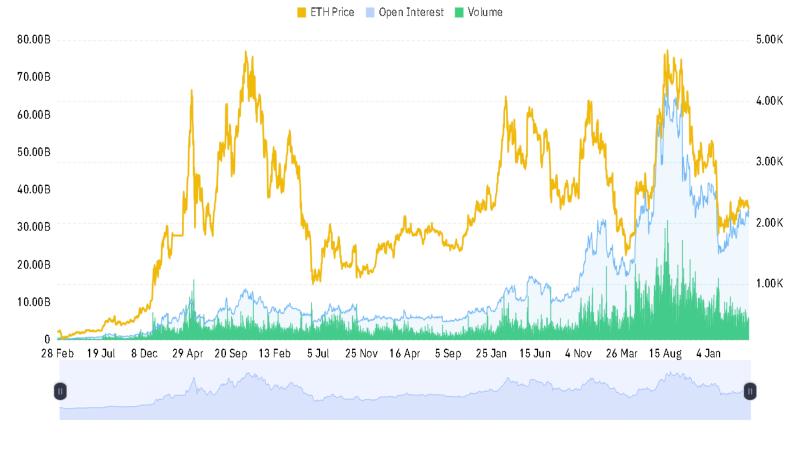 ETH open interest and volume chart