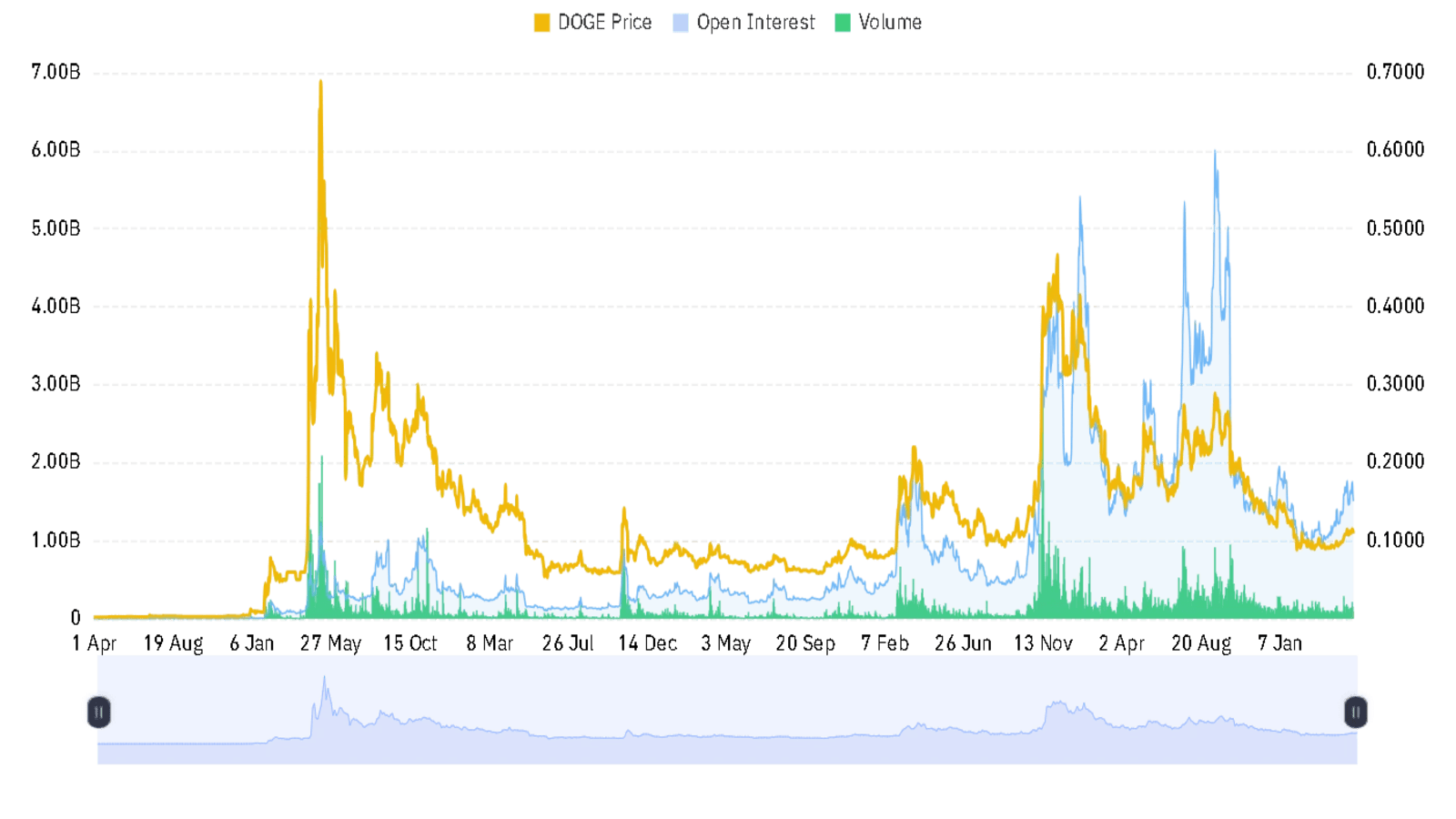 DOGE open interest and volume chart