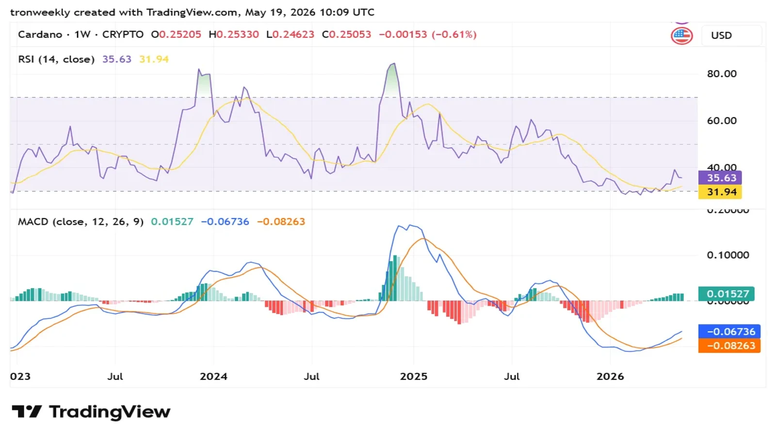ADA TradingView chart
