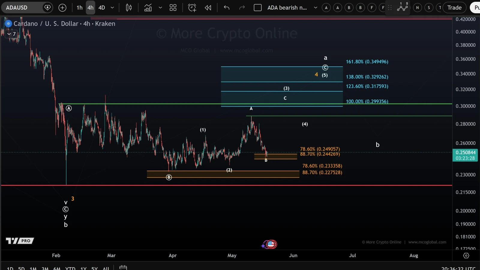 ADA price prediction chart