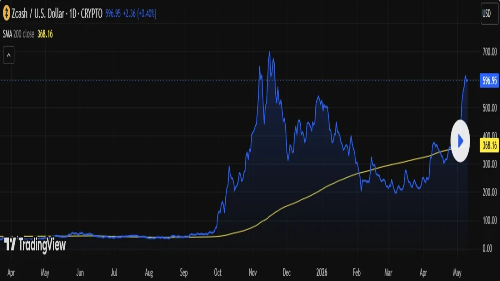 ZEC technical price analysis