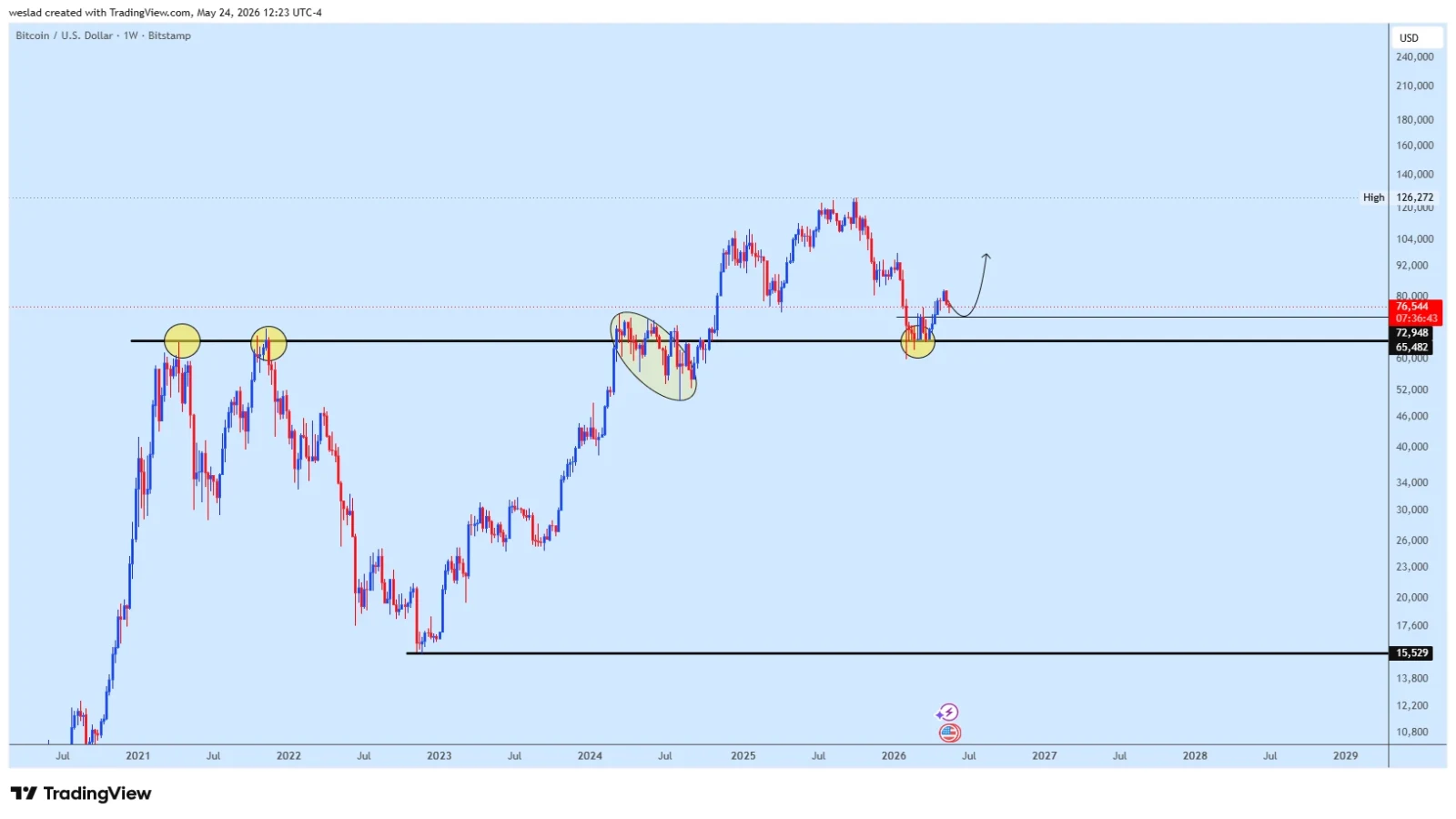 BTC technical price analysis