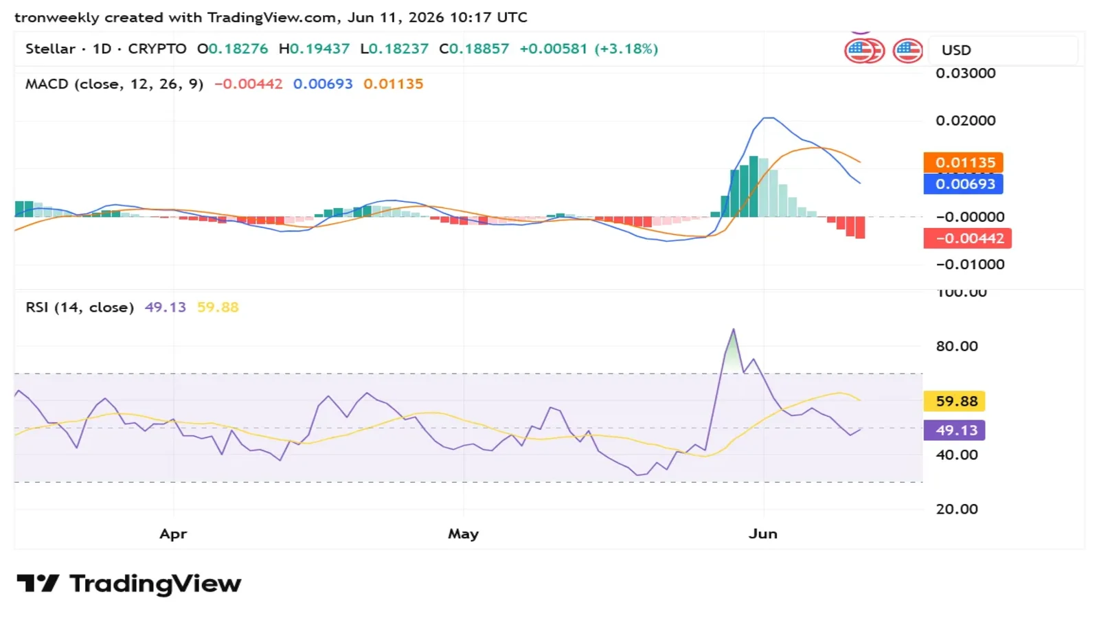 XLM TradingView Chart