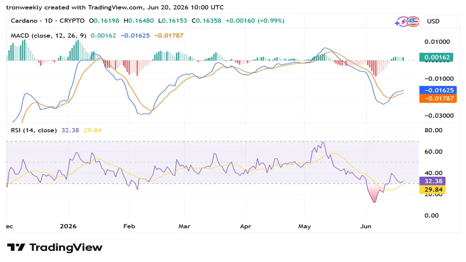 ADA TradingView Chart