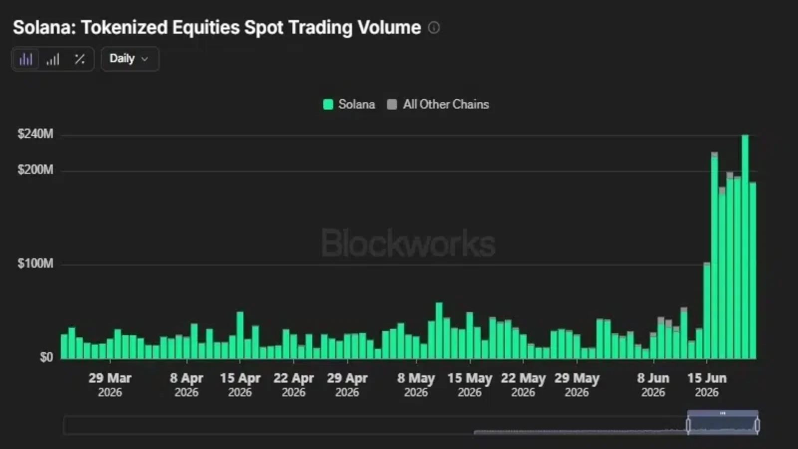 Solana tokenized equities volume