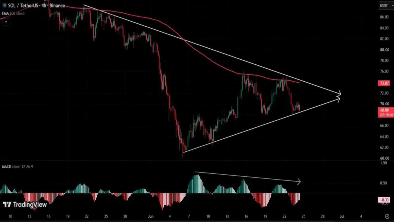 Solana price prediction