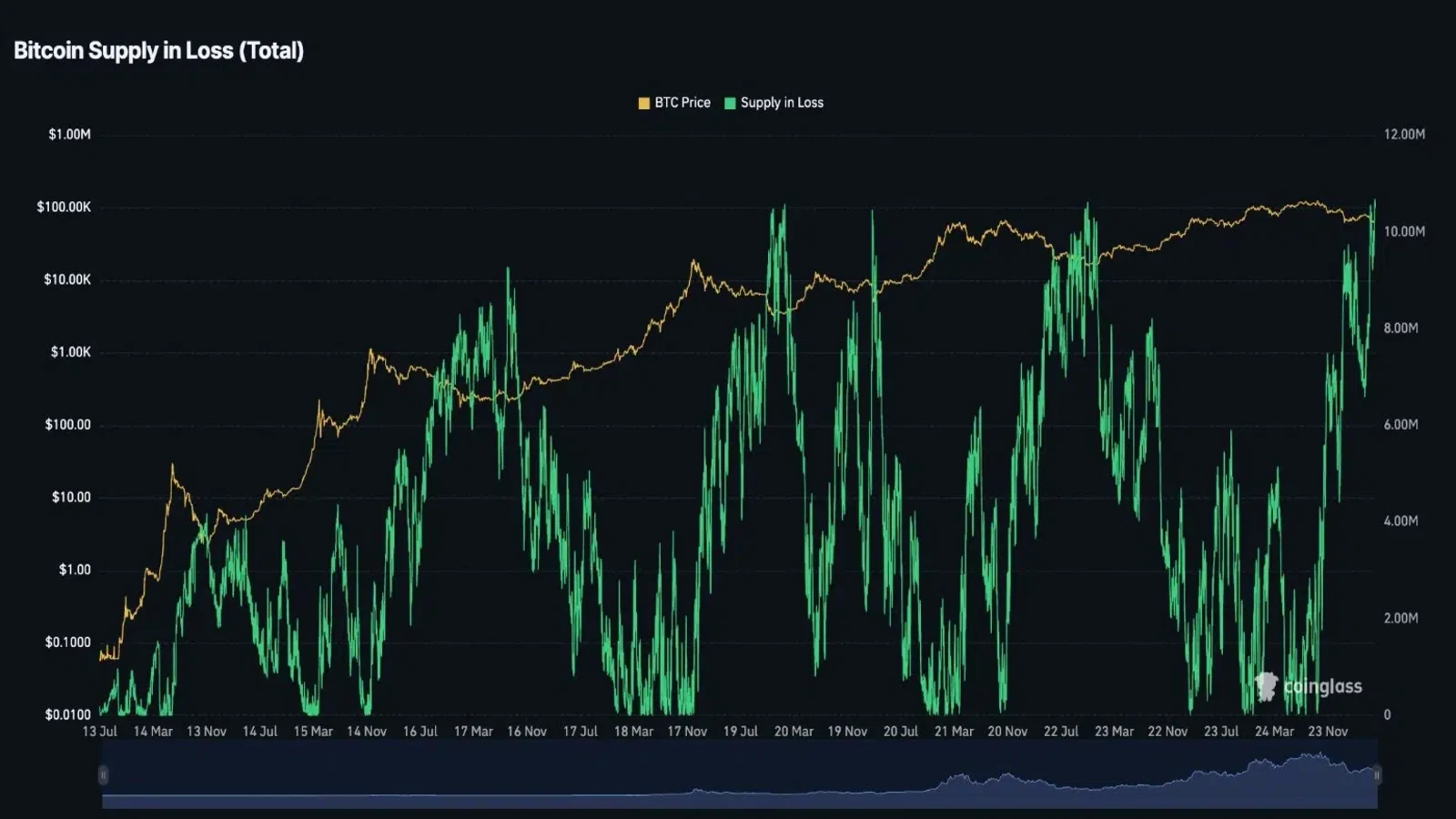 Bitcoin growing accumulation