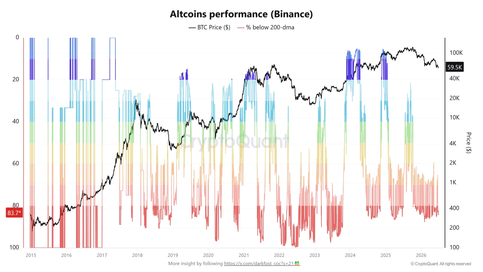 Binance-Listed Altcoins performance chart from CryptoQuant