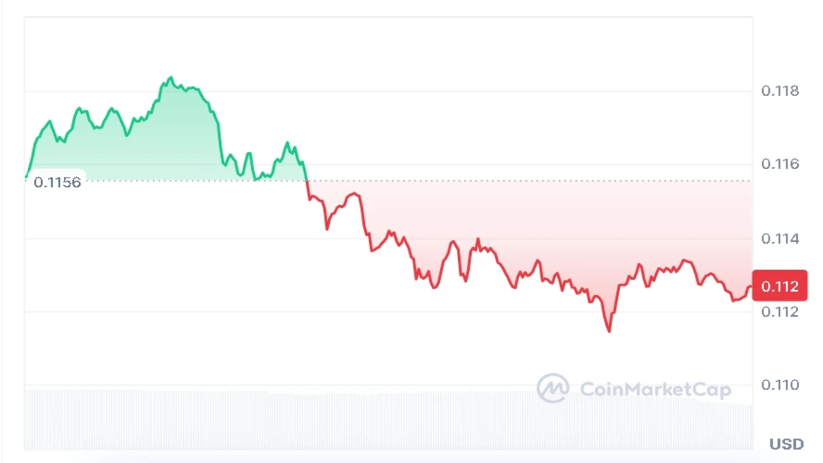 Pi coin price chart