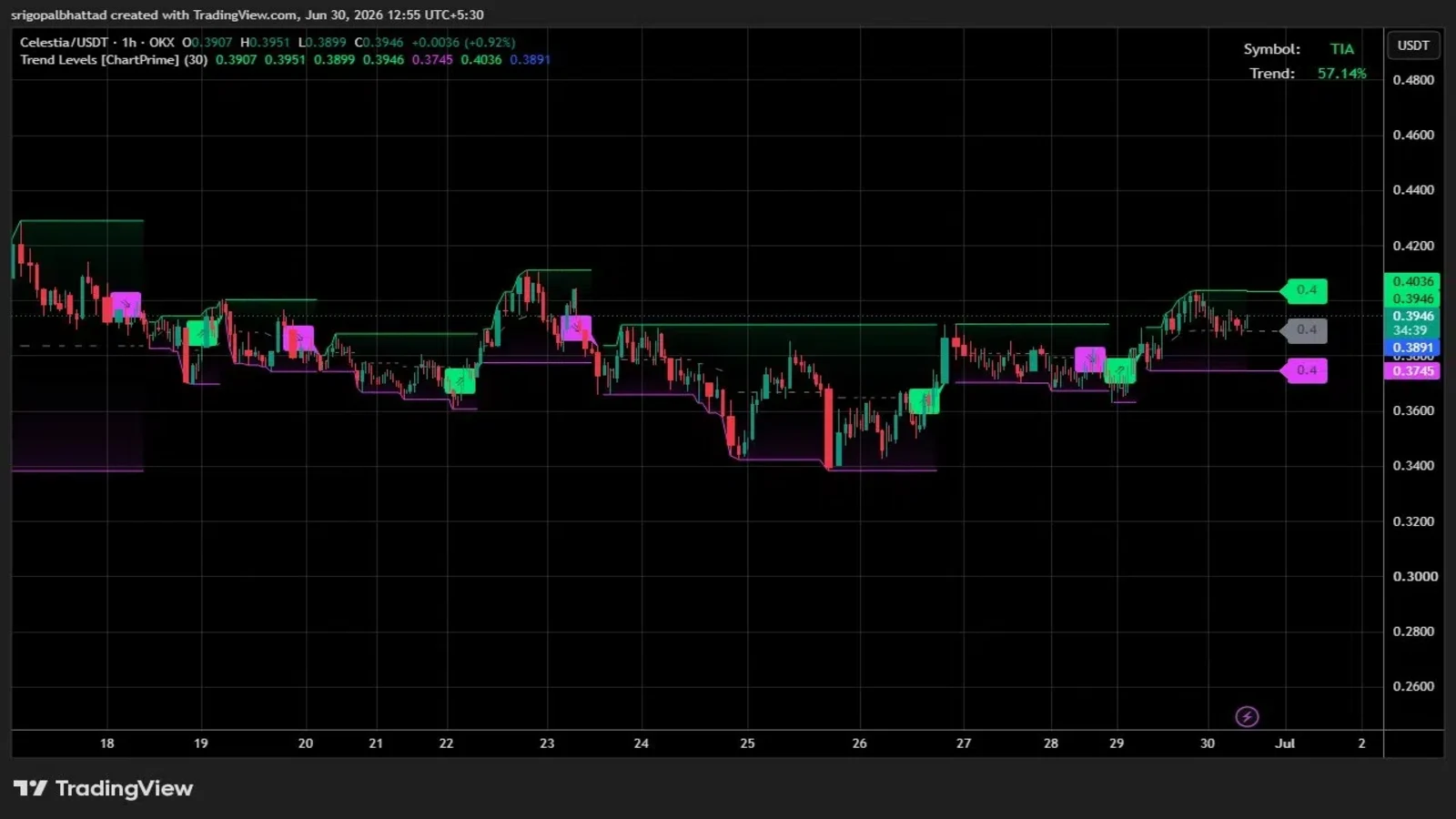 TIA technical outlook