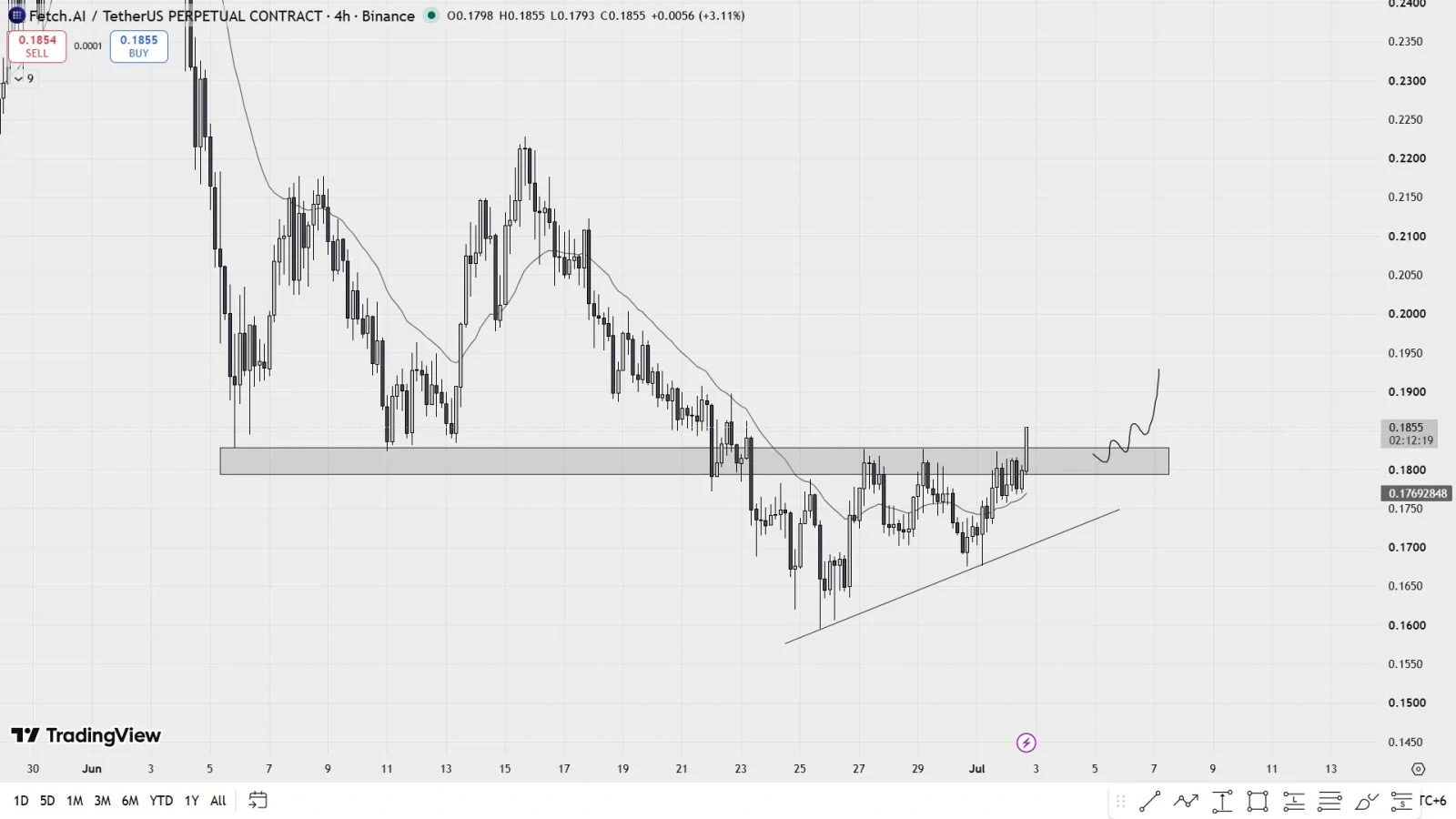 FET price prediction