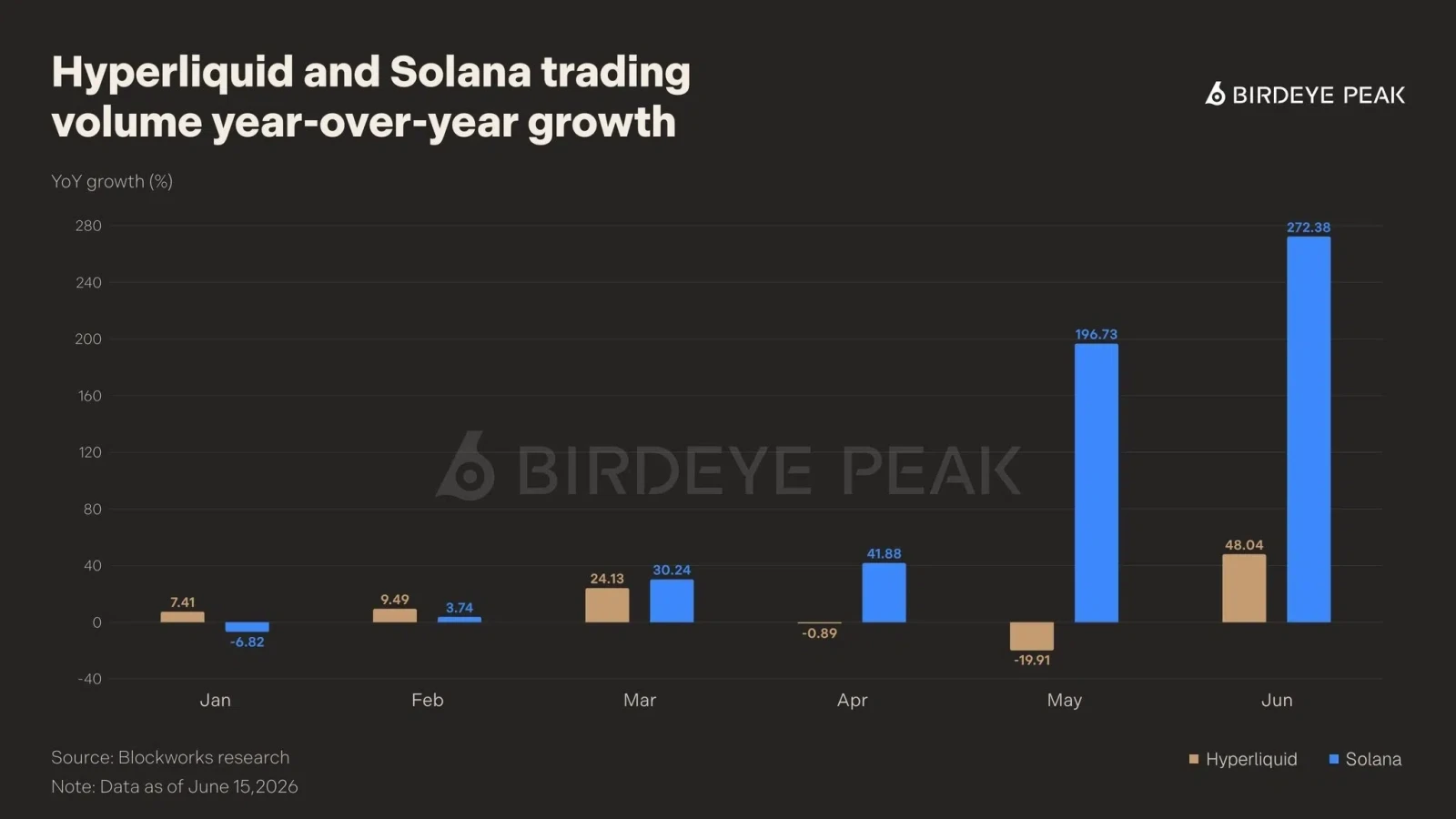 Solana trading volume growth
