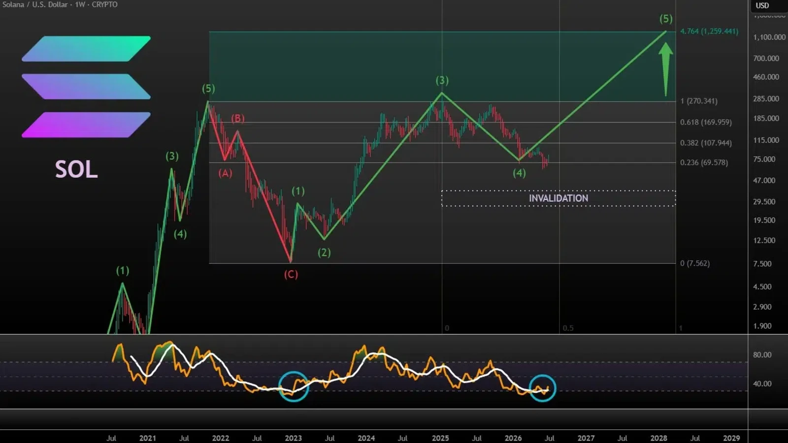 Solana price prediction