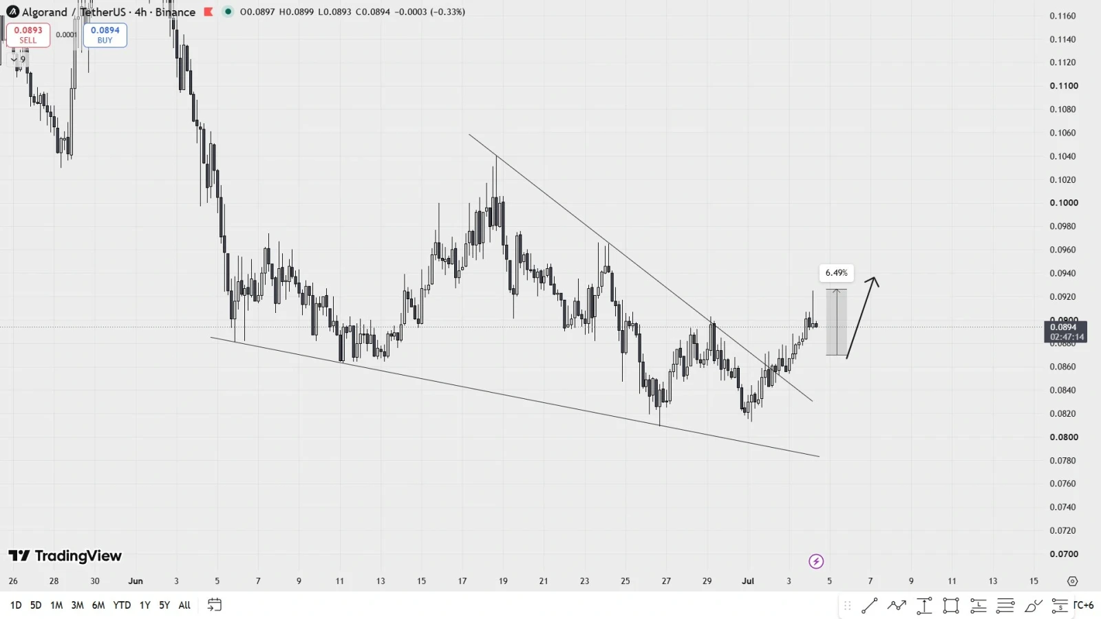 ALGO price prediction