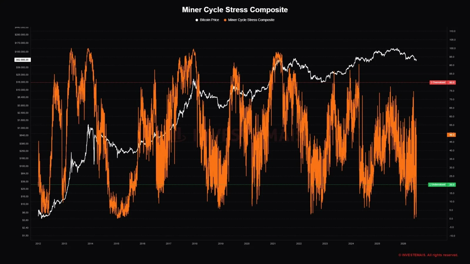 Bitcoin Miner Cycle