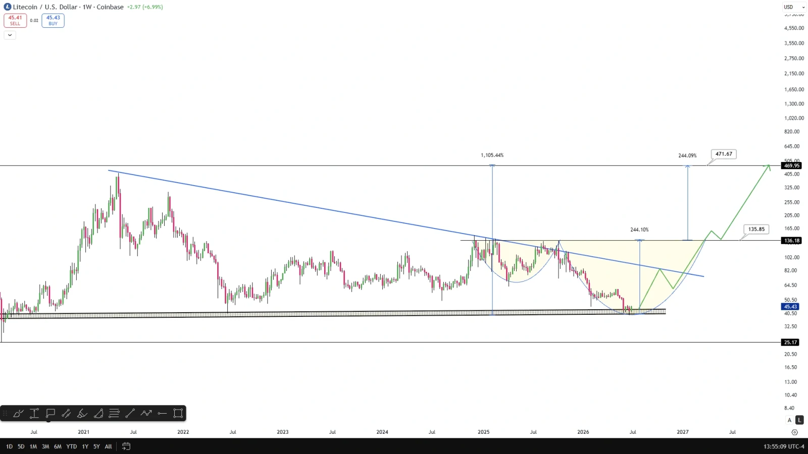 Litecoin price prediction