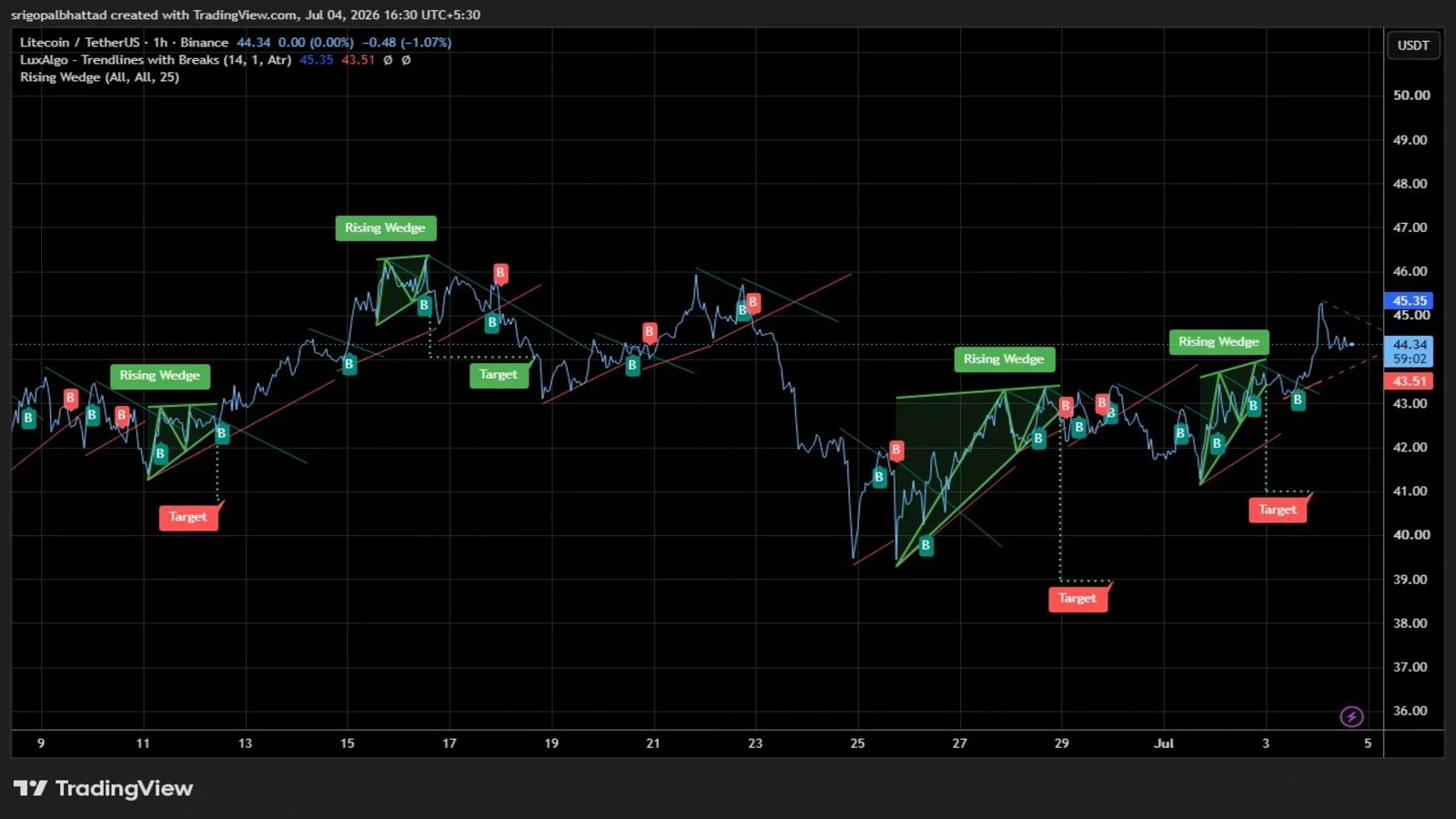Litecoin price prediction