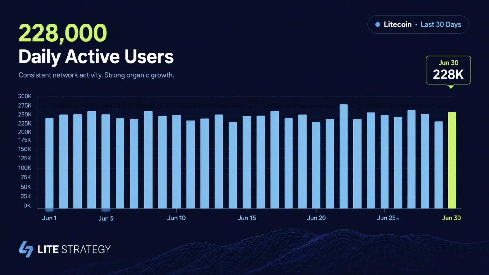 Litecoin daily active users
