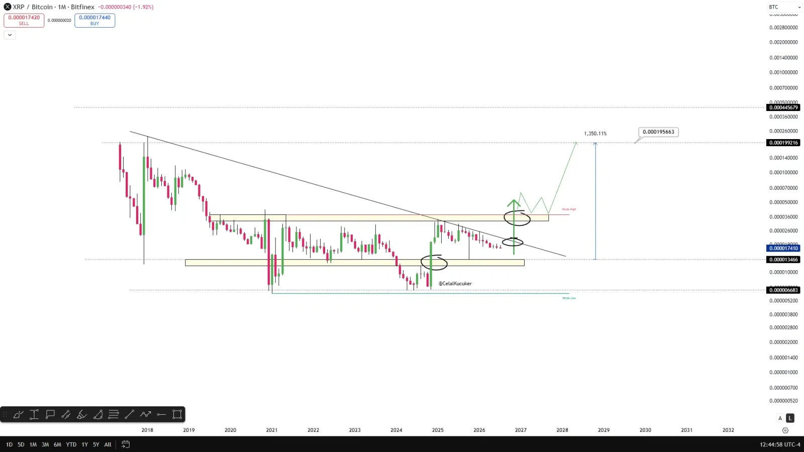 XRP price prediction