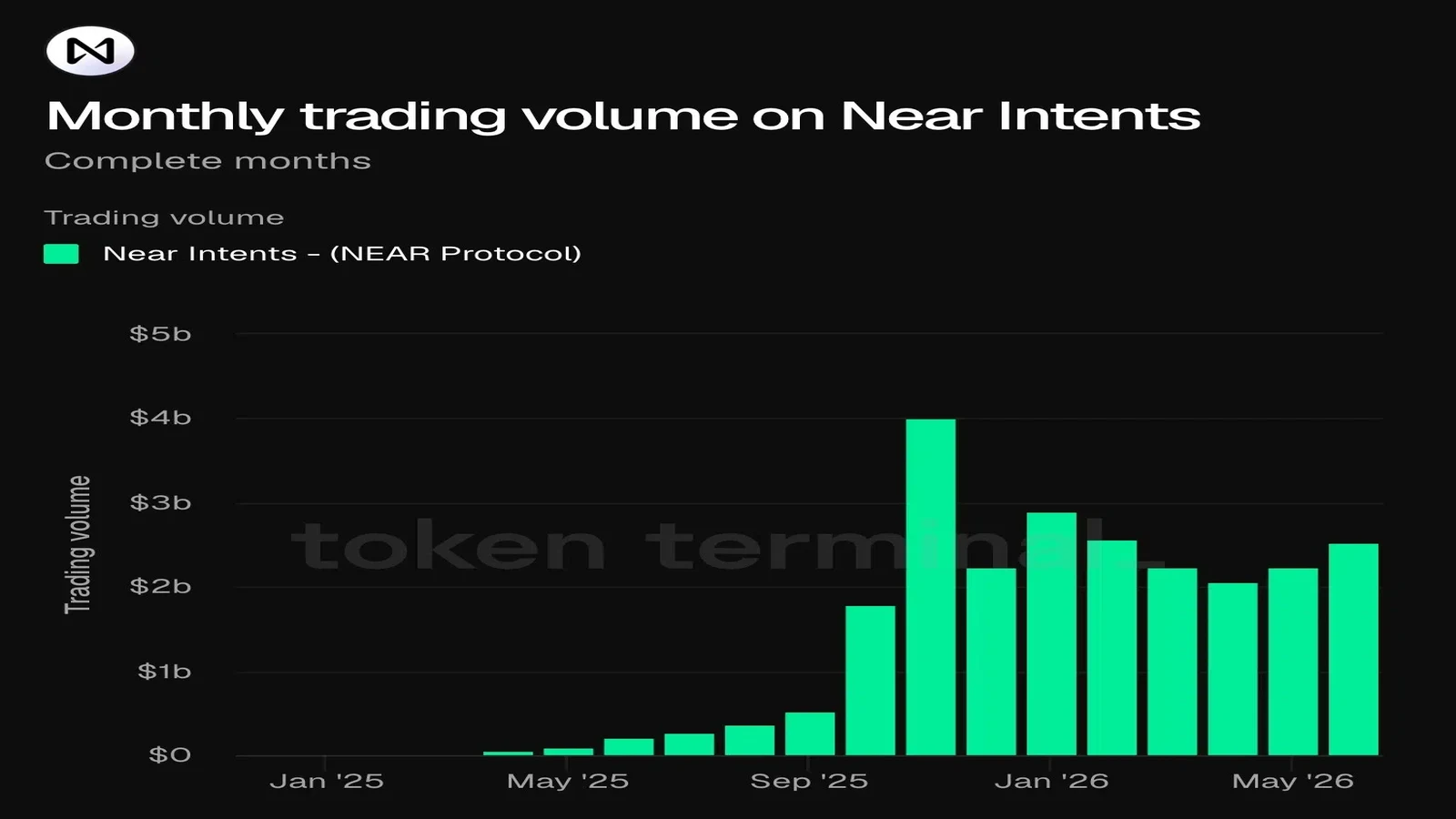 NEAR Intents' trading volume