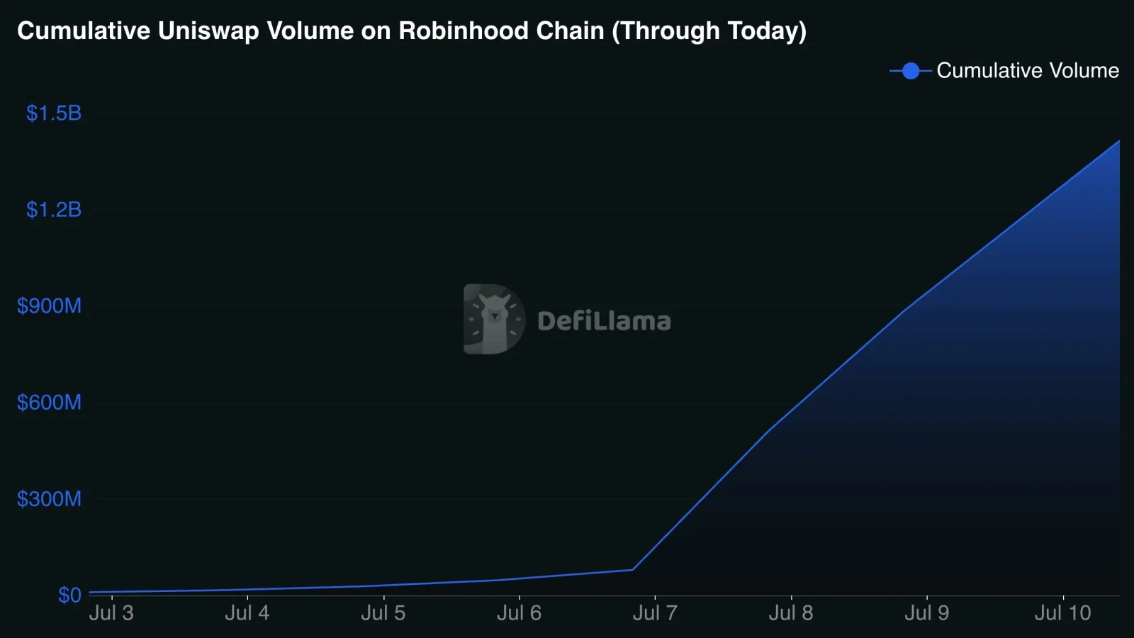 Uniswap volume growth on Robinhood